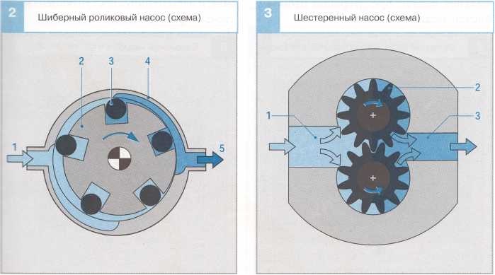 Шиберный роликовый насос (схема) и Шестернный насос (схема)